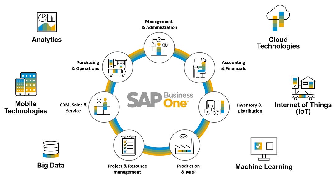 Lợi ích mà một phần mềm SAP mang lại cho doanh nghiệp là rất nhiều