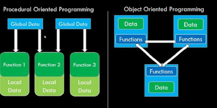 So sánh OOP và POP